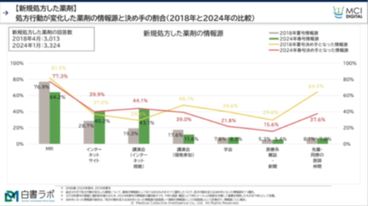 薬剤の処方行動が変化した際に、決め手となった情報源の推移【DLあり】