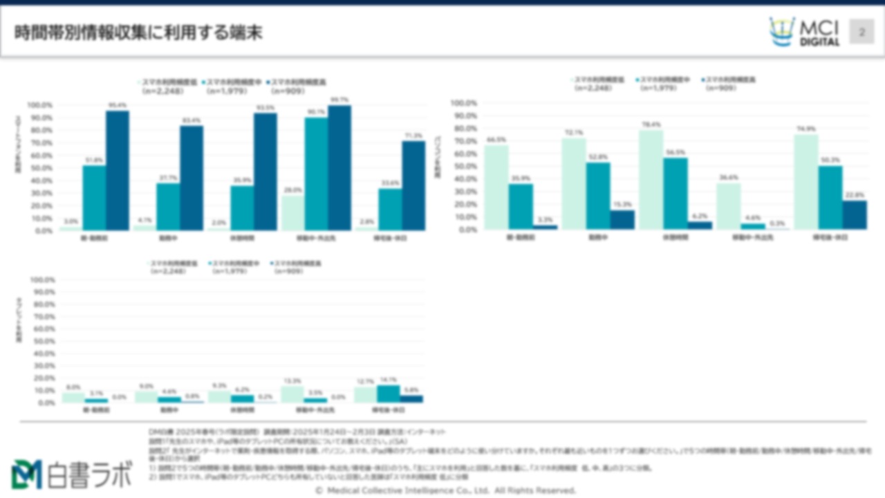 スマホ最適化はどこまでやるべき？医師のスマートフォンでの情報収集実態を深堀調査【DLあり】