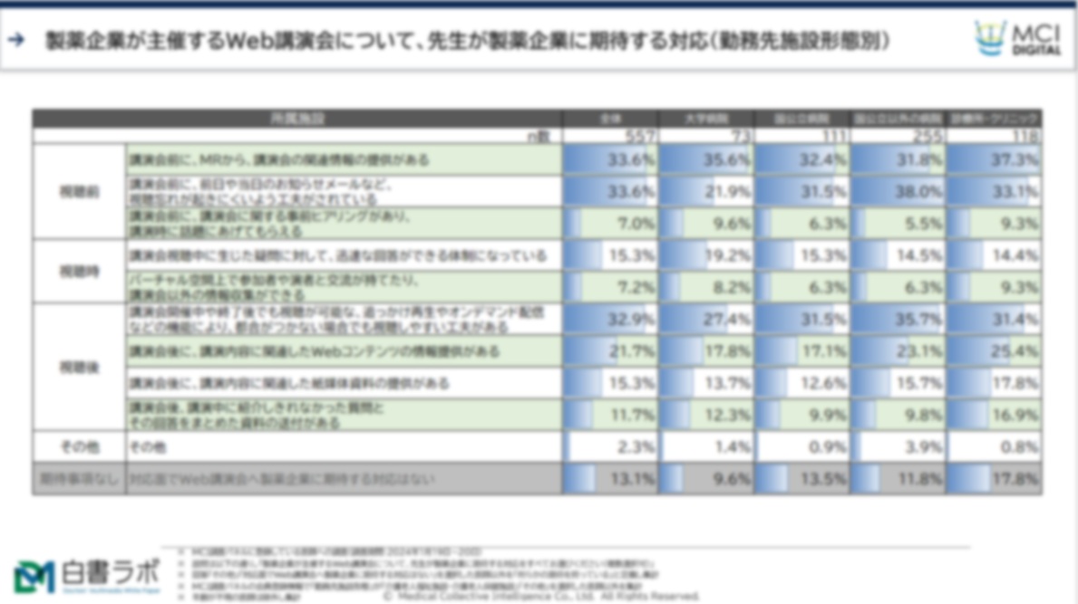 製薬企業のWeb講演会へ医師が期待する対応【DLあり】