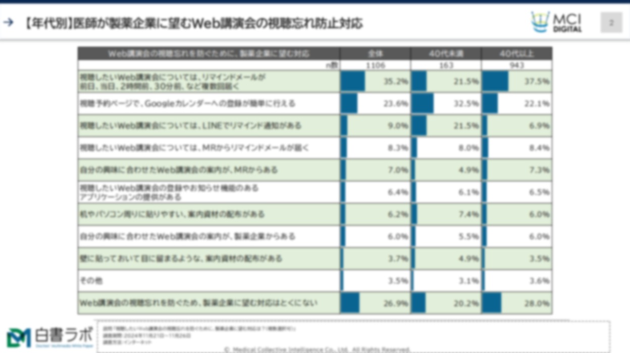 Web講演会の視聴忘れ防止のために医師が最も望む対応は「リマインドメールの配信」【DLあり】