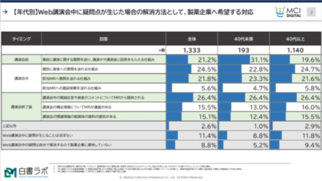 Web講演会中の疑問を解消するために、医師が製薬企業に希望する対応【DLあり】