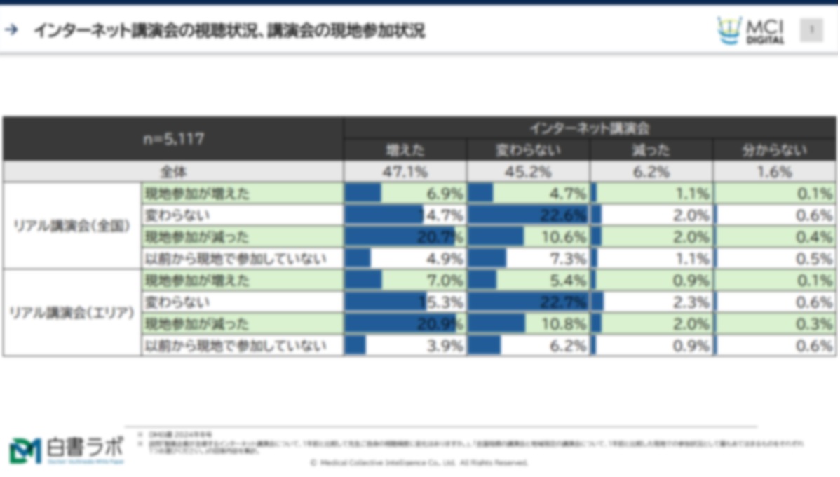 インターネット講演会の参加頻度が増えるとリアル講演会の参加頻度は減るのか？【DLあり】