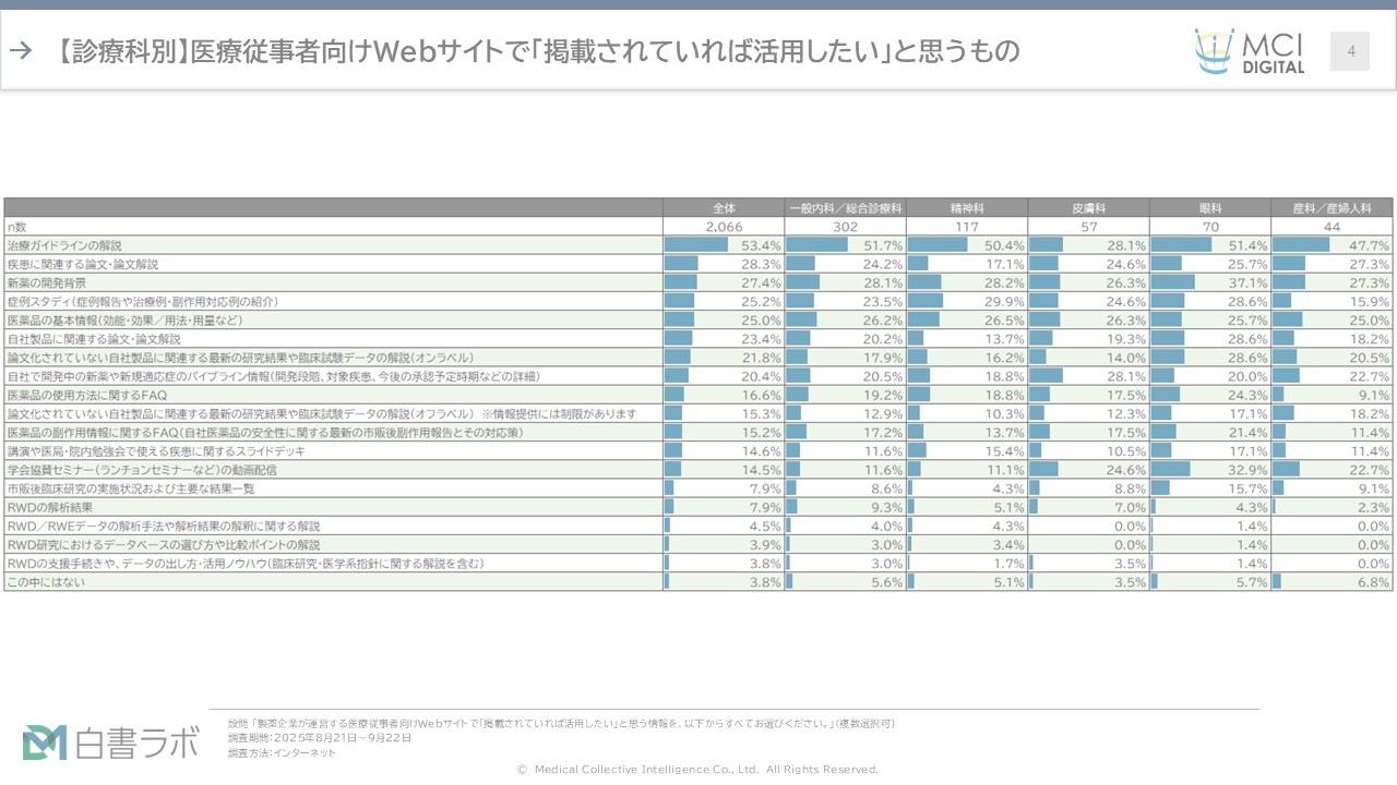 医師が製薬企業オウンドサイトに求めるコンテンツとは？デジタル時代の情報提供戦略【DLあり】
