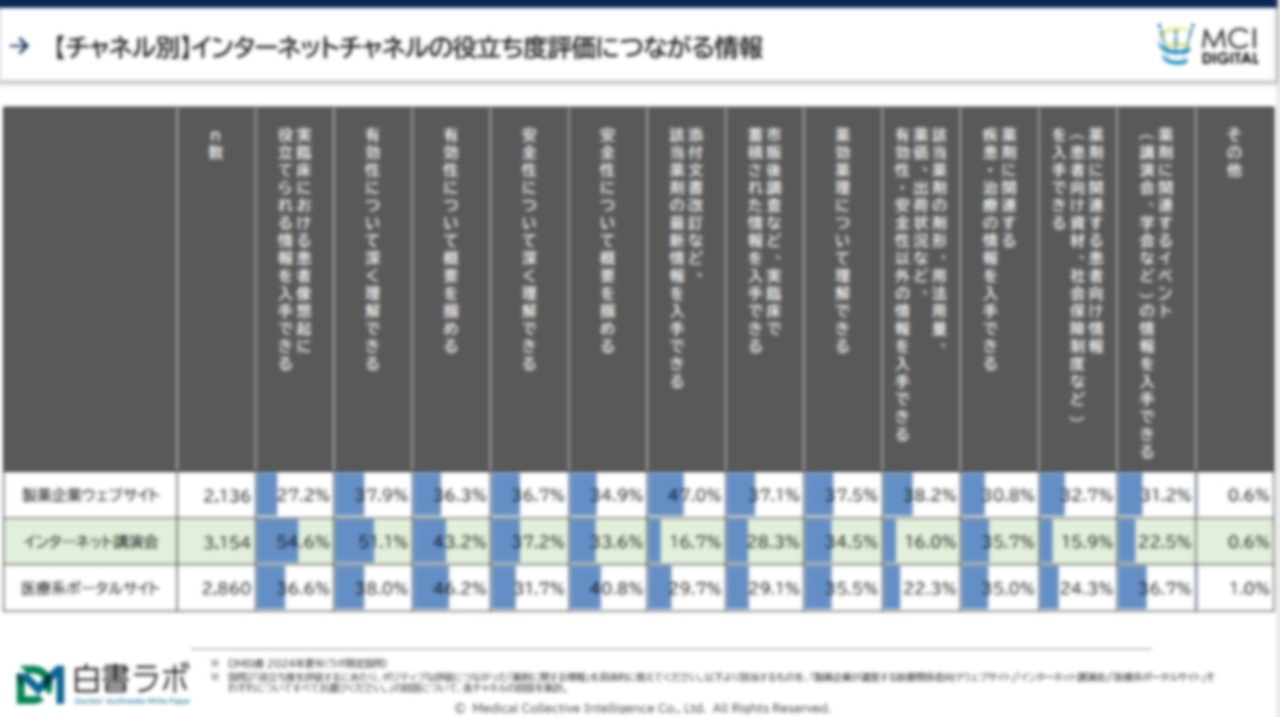 製薬企業オウンドサイト、インターネット講演会、医療系ポータルサイトそれぞれの「役立ち度」評価ポイント【DLあり】