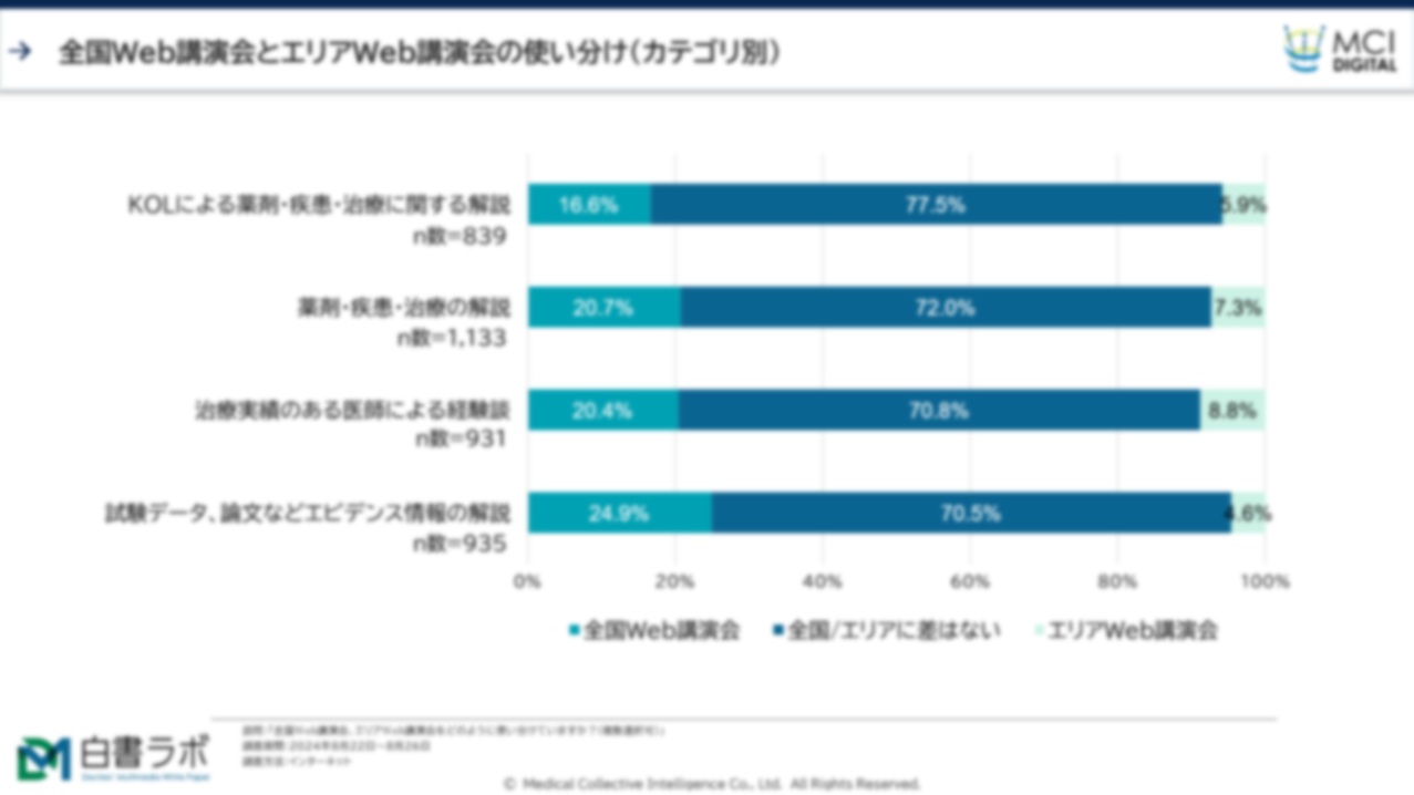 医師は全国Web講演会とエリアWeb講演会を使い分けているのか？【DLあり】