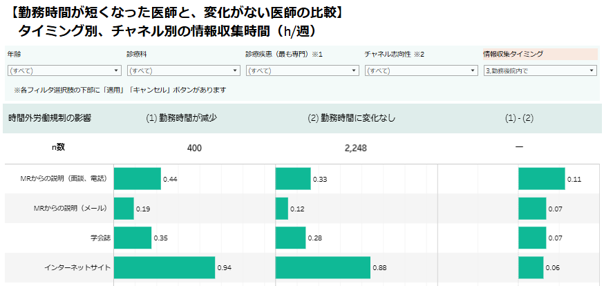 働き方改革により勤務時間が減少した医師の情報収集スタイルの変化と、取るべき対応とは？