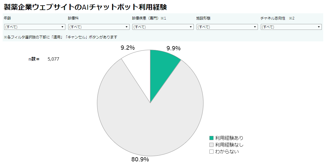 【属性別データ分析機能】製薬企業ウェブサイトのAI チャットボット利用経験（2024年春号）