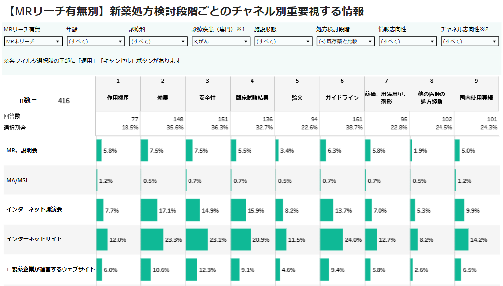 MR未リーチ医師編：新薬処方検討段階ごとに、必要な情報・利用チャネルは異なるのか？Vol.3【DLあり】