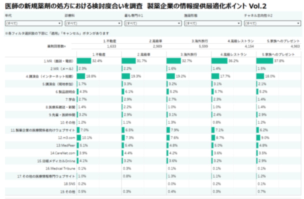 医師の新規薬剤の「処方における検討度合い」を調査 製薬企業の情報提供最適化ポイント Vol.2