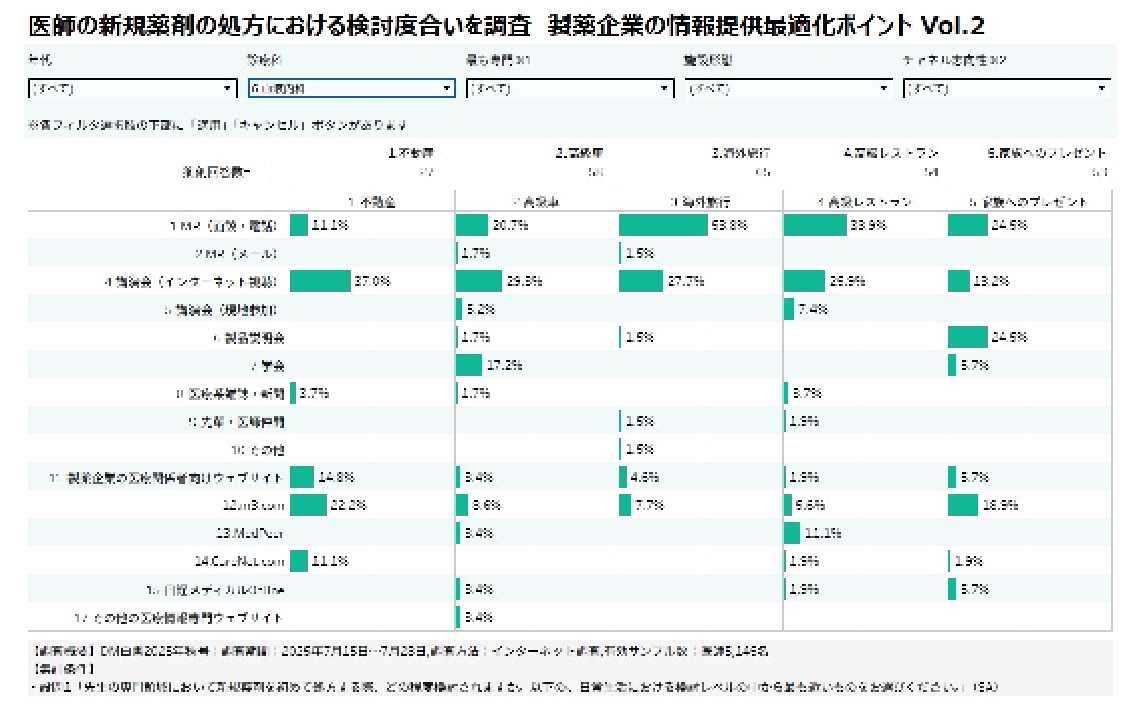 医師の新規薬剤の「処方における検討度合い」を調査 製薬企業の情報提供最適化ポイント Vol.2