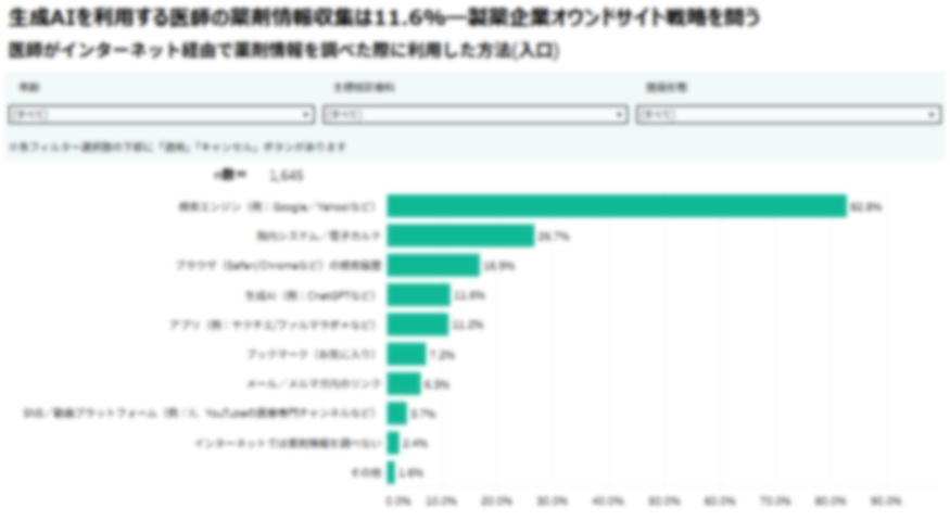 生成AIを利用する医師の薬剤情報収集は11.6%―製薬企業オウンドサイト戦略を問う