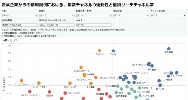 【チャネル連動性×重複リーチチャネル数】情報提供における製薬企業別評価（2024年冬号）