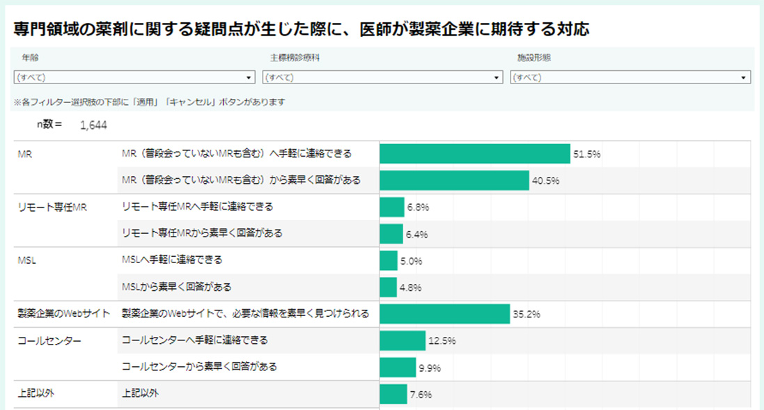 専門領域の薬剤に関する疑問点が生じた際に、医師が製薬企業に期待する対応