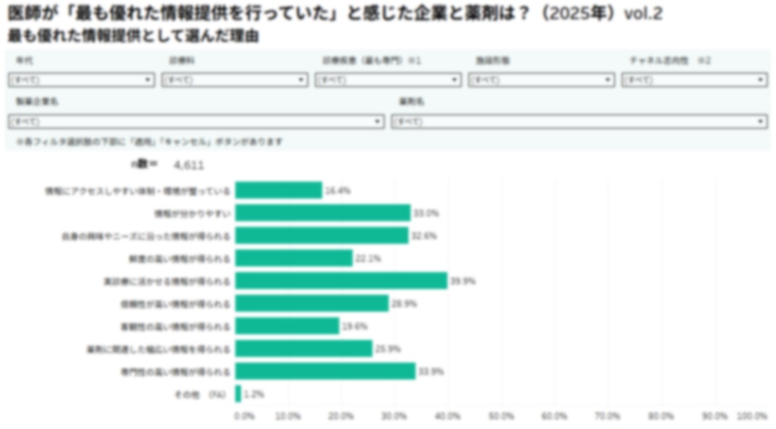 医師が「最も優れた情報提供を行っていた」と感じた企業と薬剤は？（2025年）Vol.2【DLあり】