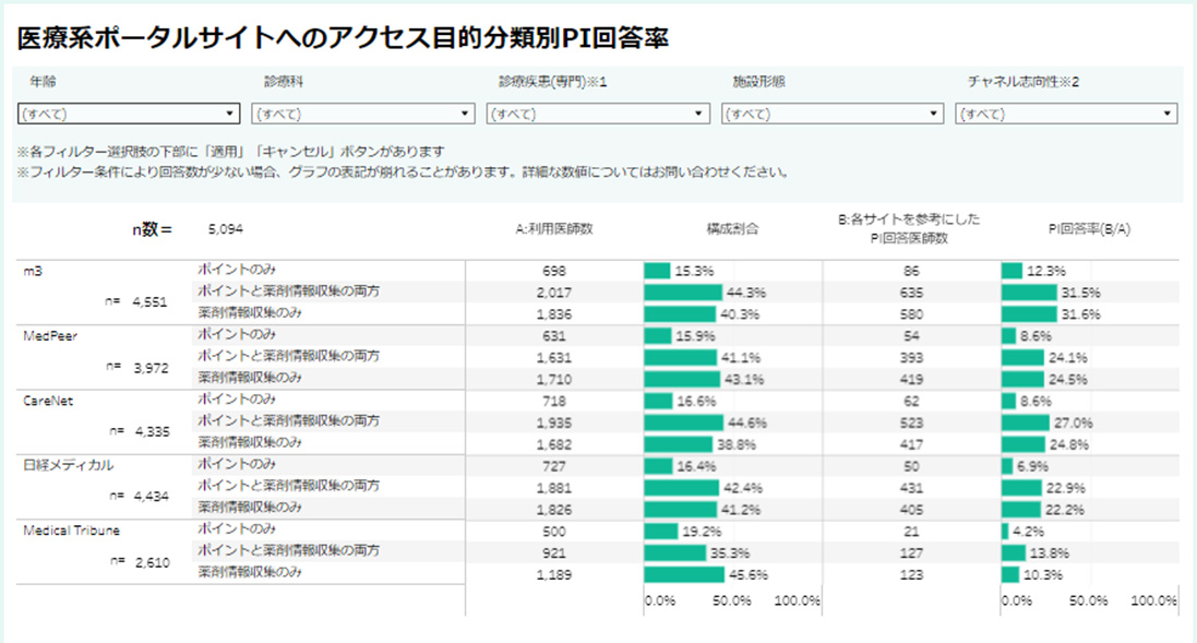 ポイント目的の医療系ポータルサイト利用と処方影響