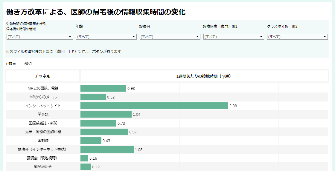 働き方改革による、医師の帰宅後の情報収集時間の変化