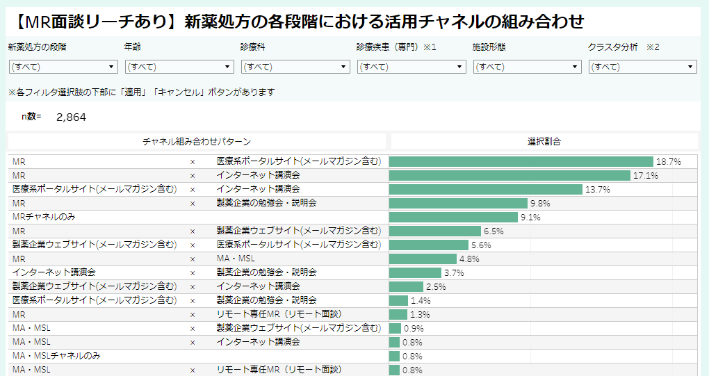 MRの面談リーチがある医師の、新薬処方の各段階におけるチャネル組み合わせ意向