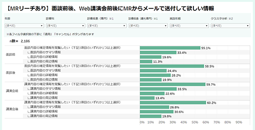 面談前後、Web講演会前後にMRからのメールを通じて閲覧したい情報