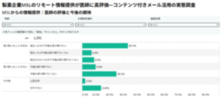 製薬企業MSLのリモート情報提供が医師に高評価―コンテンツ付きメール活用の実態調査【DLあり】