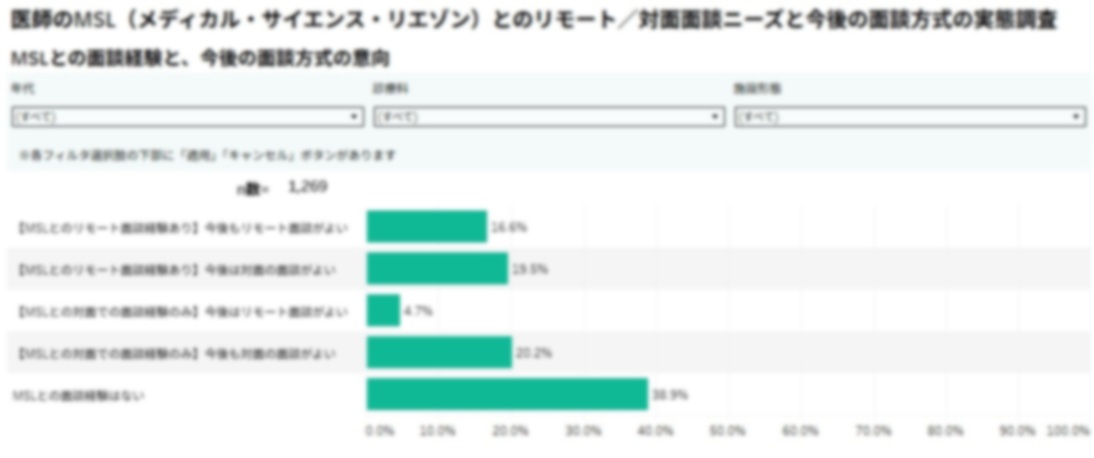 医師のMSL（メディカル・サイエンス・リエゾン）とのリモート／対面面談ニーズと今後の面談方式の実態調査【DLあり】