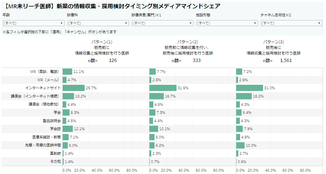 MR未リーチ医師は、新薬の情報収集・採用検討をいつ行っている？