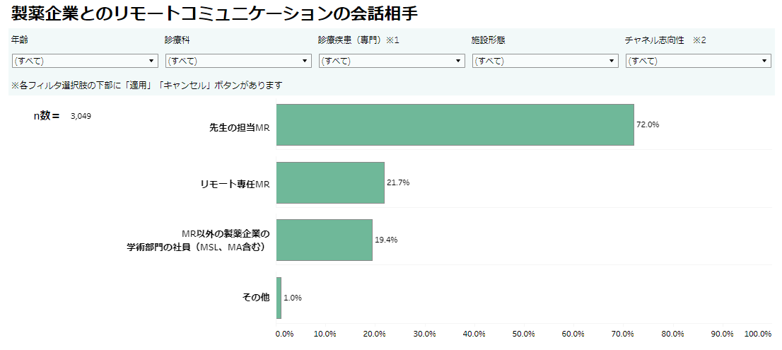 【属性別データ分析機能】製薬企業とのリモートコミュニケーションの会話相手（2024年春号）