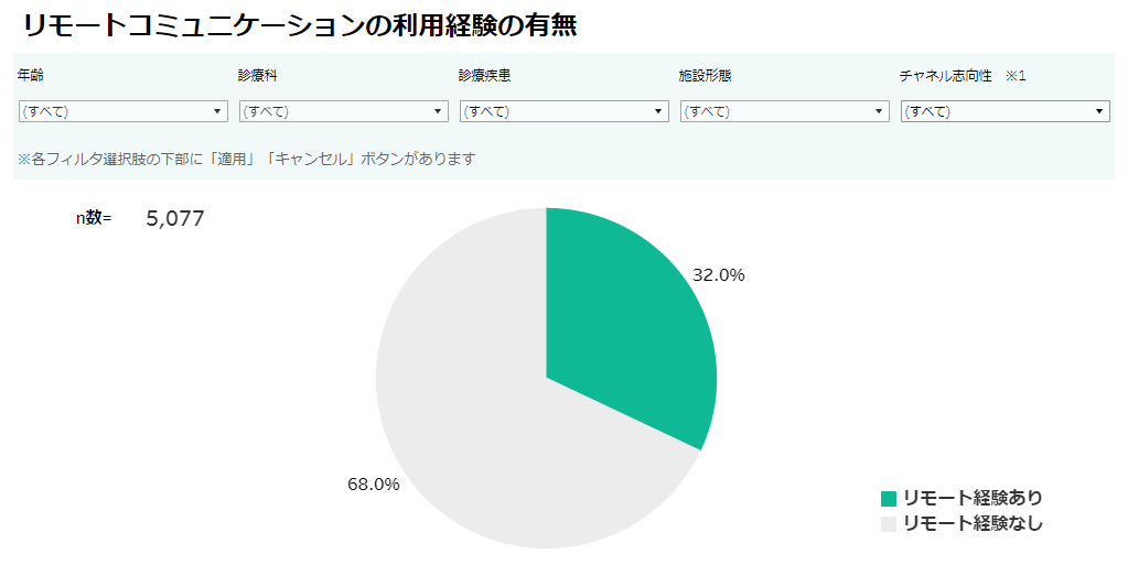 【属性別データ分析機能】製薬企業とのリモートコミュニケーションの利用経験（2024年春号）