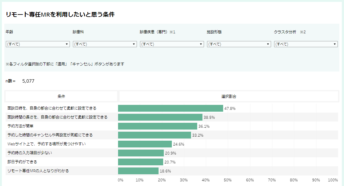 リモート専任MRを利用したいと思う仕組み、条件