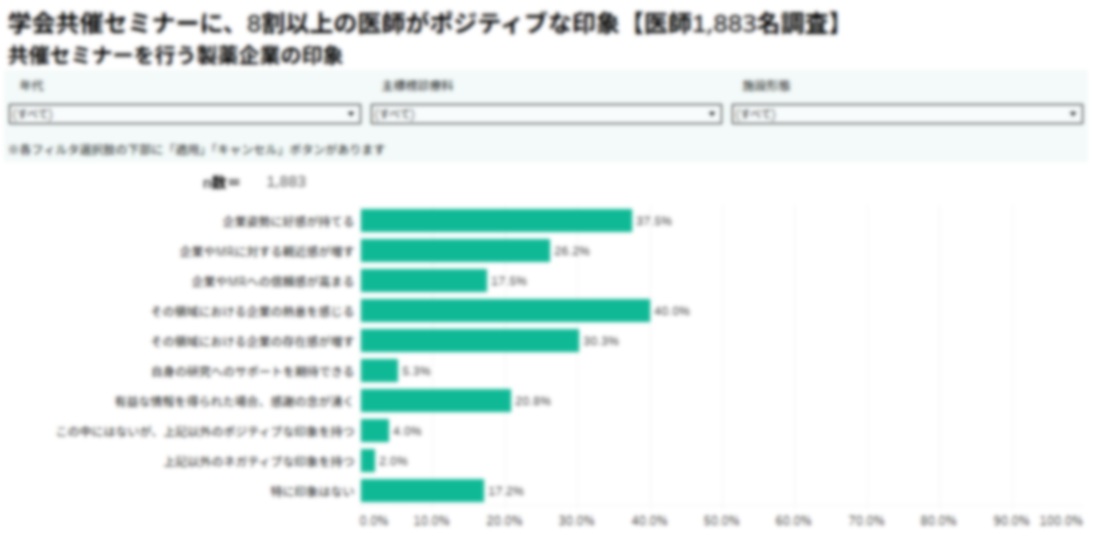 学会共催セミナーに、8割以上の医師がポジティブな印象【医師1,883名調査】