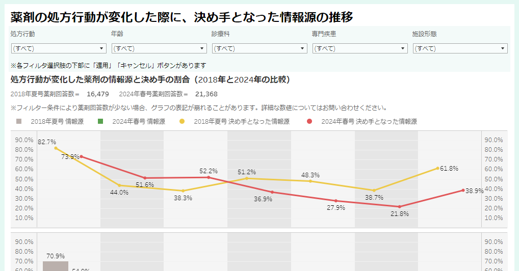 薬剤の処方行動が変化した際に、決め手となった情報源の推移