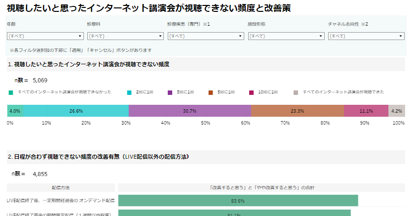 【属性別データ分析機能】視聴したいと思ったインターネット講演会が視聴できない頻度と改善策（2023年冬号）