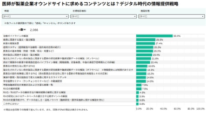 医師が製薬企業オウンドサイトに求めるコンテンツとは？デジタル時代の情報提供戦略【DLあり】