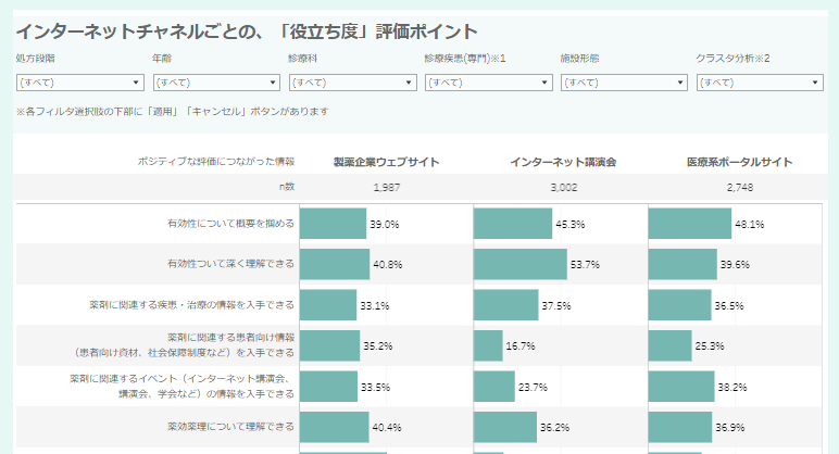 インターネットチャネルごとの、「役立ち度」評価ポイント