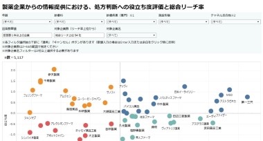 【役立ち度×総合リーチ率】情報提供における製薬企業別評価（2024年冬号）