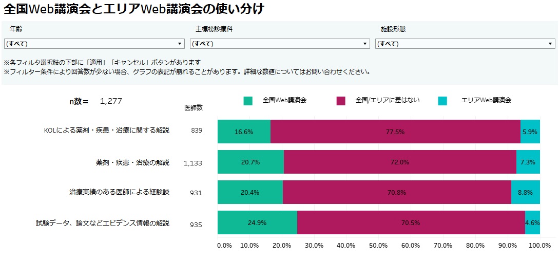 医師は全国Web講演会とエリアWeb講演会を使い分けているのか？