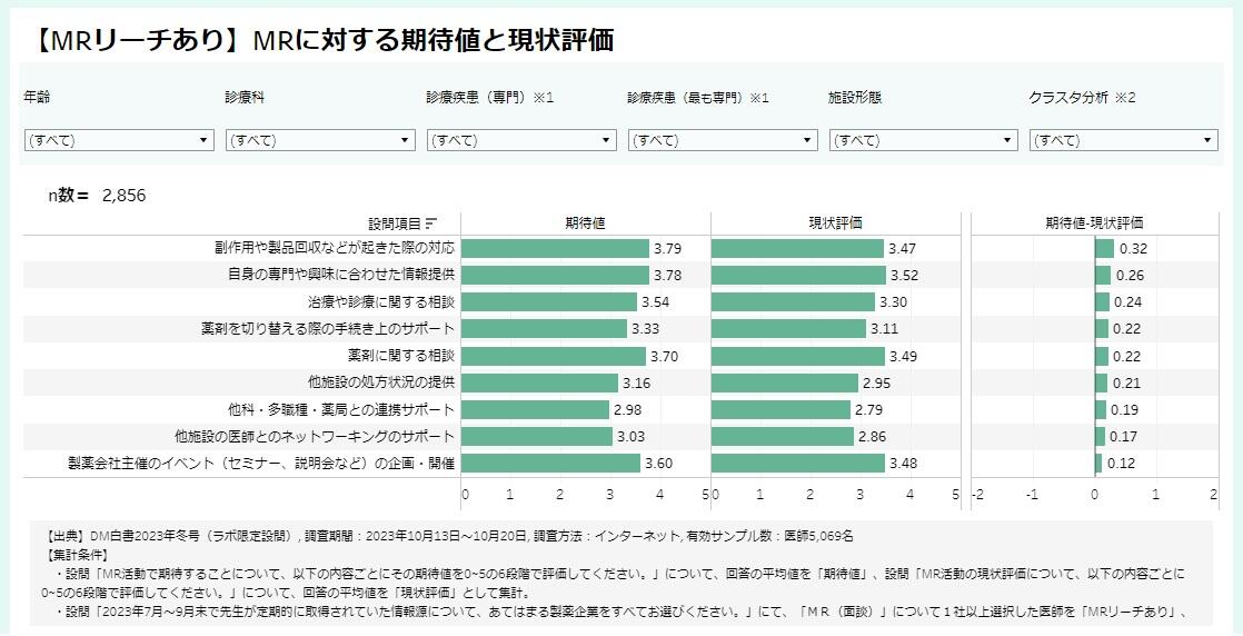 MR活動に対する期待事項と現状評価