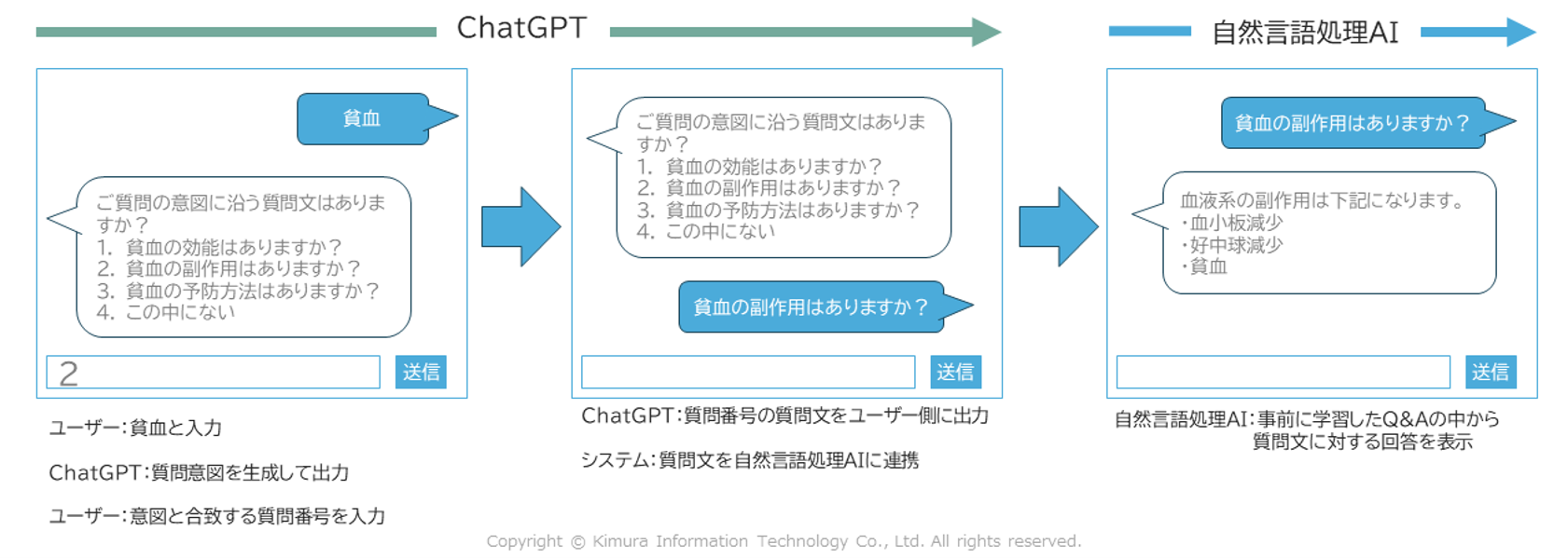 図2：ChatGPTを橋渡し役としたAIチャットボット利用イメージ