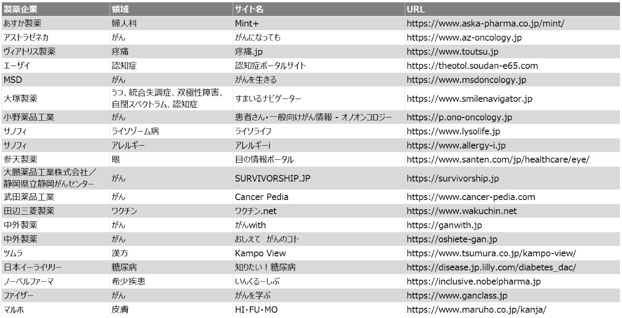 DTCサイト(領域)レポート対象企業と、サイト一覧
