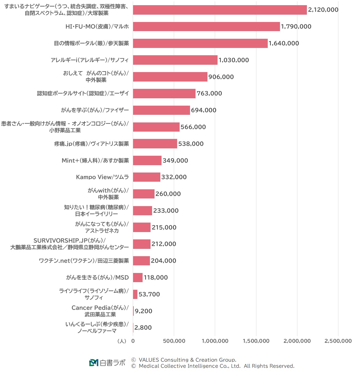 DTCサイト(領域)ユーザー数ランキング(2024年11月~2025年10月)