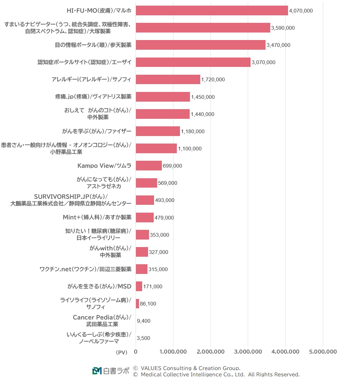 DTCサイト(領域)PV数ランキング(2024年11月~2025年10月)