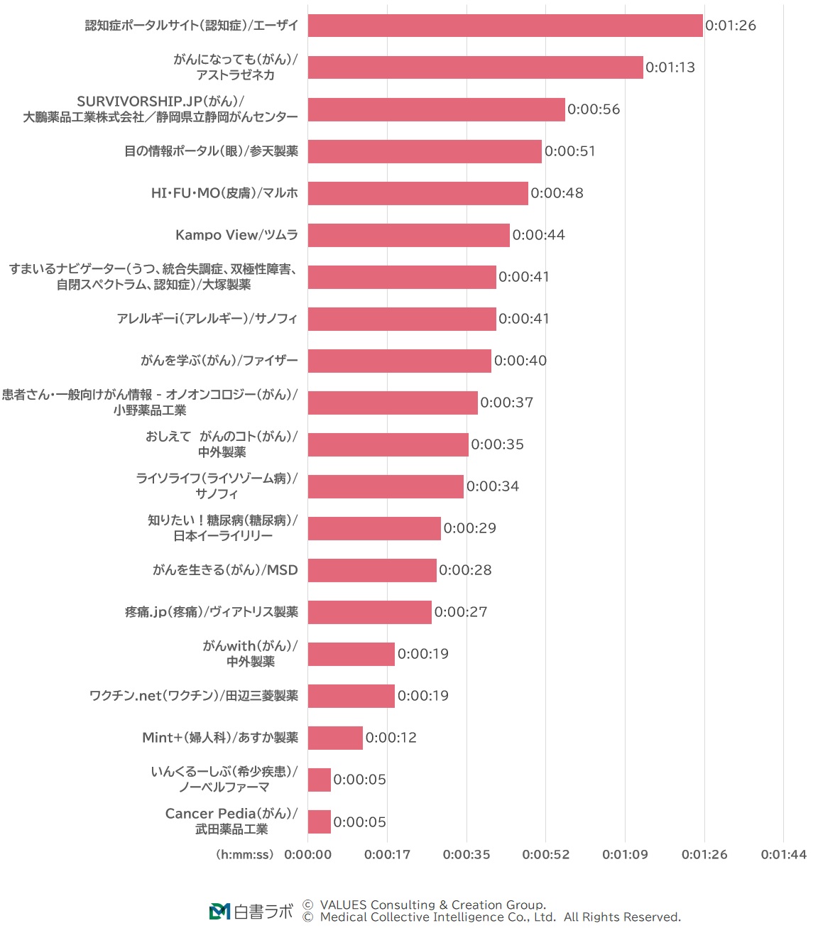 DTCサイト(領域)滞在時間ランキング(2024年11月~2025年10月)