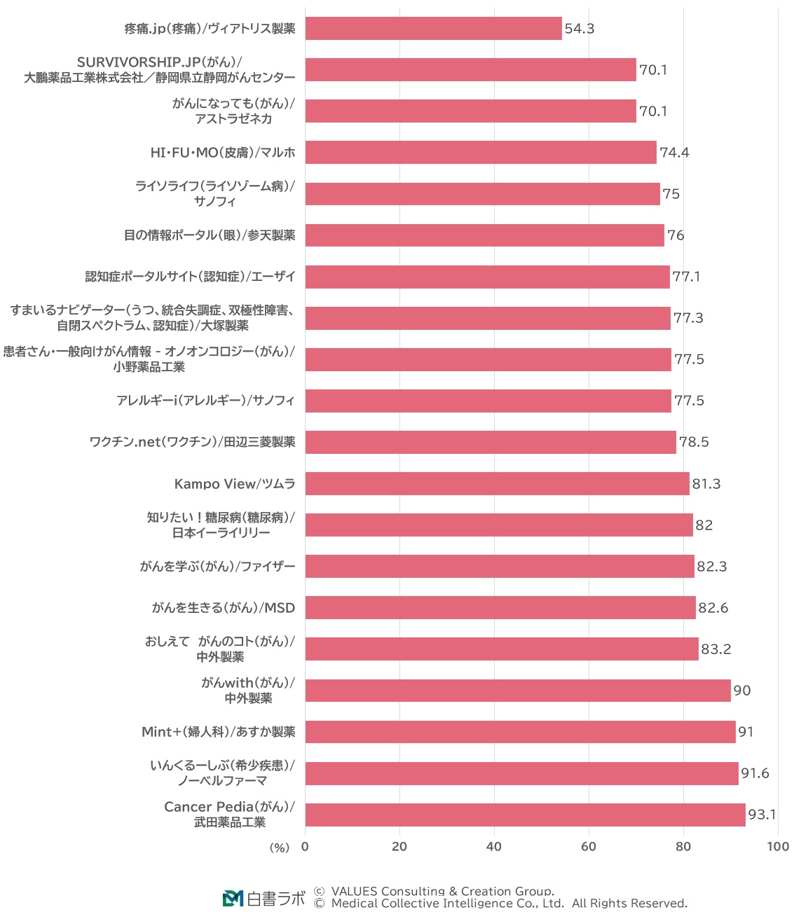 DTCサイト(領域)直帰率ランキング(2024年11月~2025年10月)