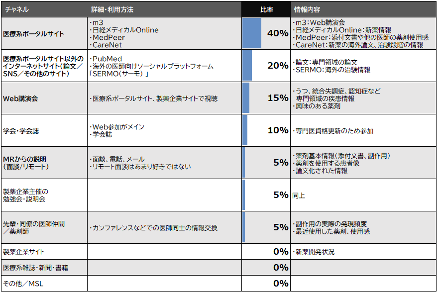 【一般病院 精神科K先生】専門領域の新薬情報収集時の情報源の割合と、利用状況