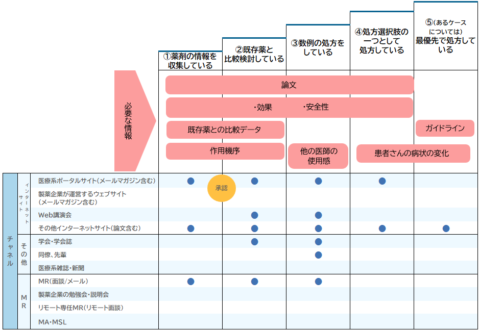 【一般病院 精神科K先生】処方検討段階ごとに必要な情報とチャネル
