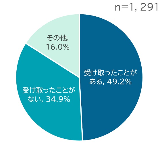 MSLからコンテンツ付きメールを受け取った経験の有無