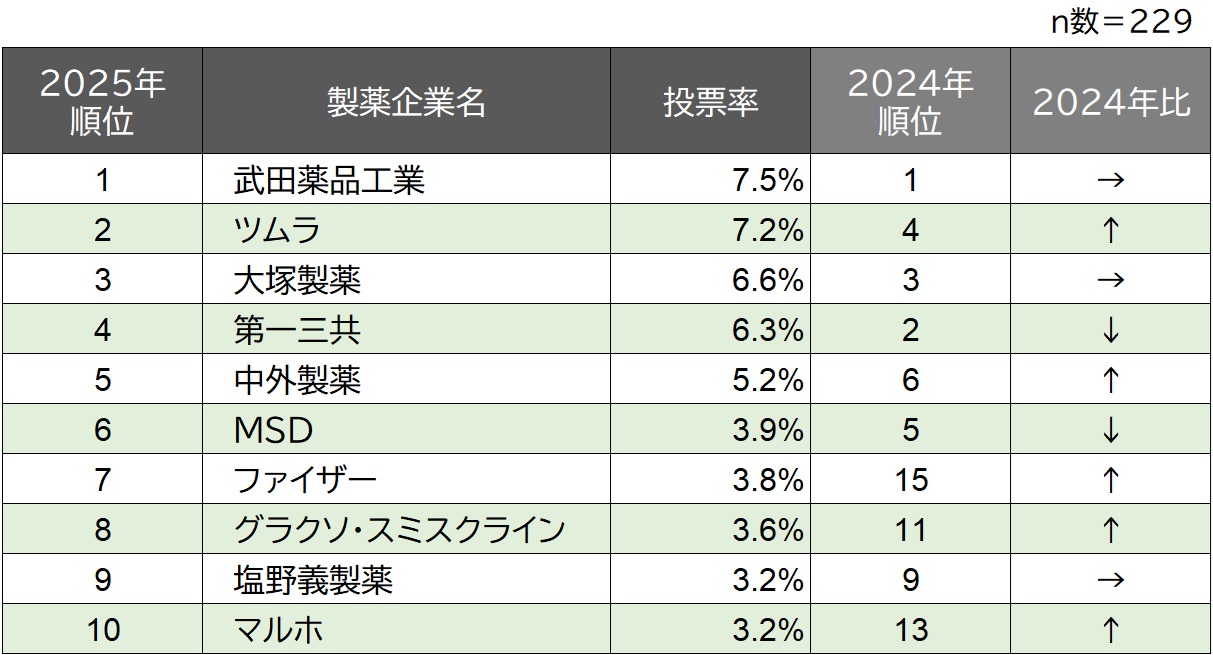医師が好きな製薬企業ランキングTOP10(2025年)