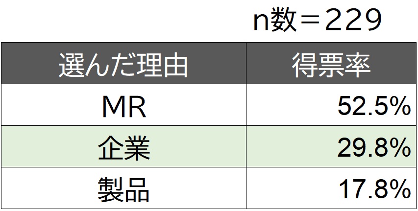 好きな製薬企業として選んだ理由(2025年)