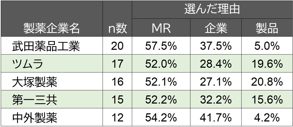 好きな製薬企業TOP5における、好きな製薬企業として選んだ理由(2025年)