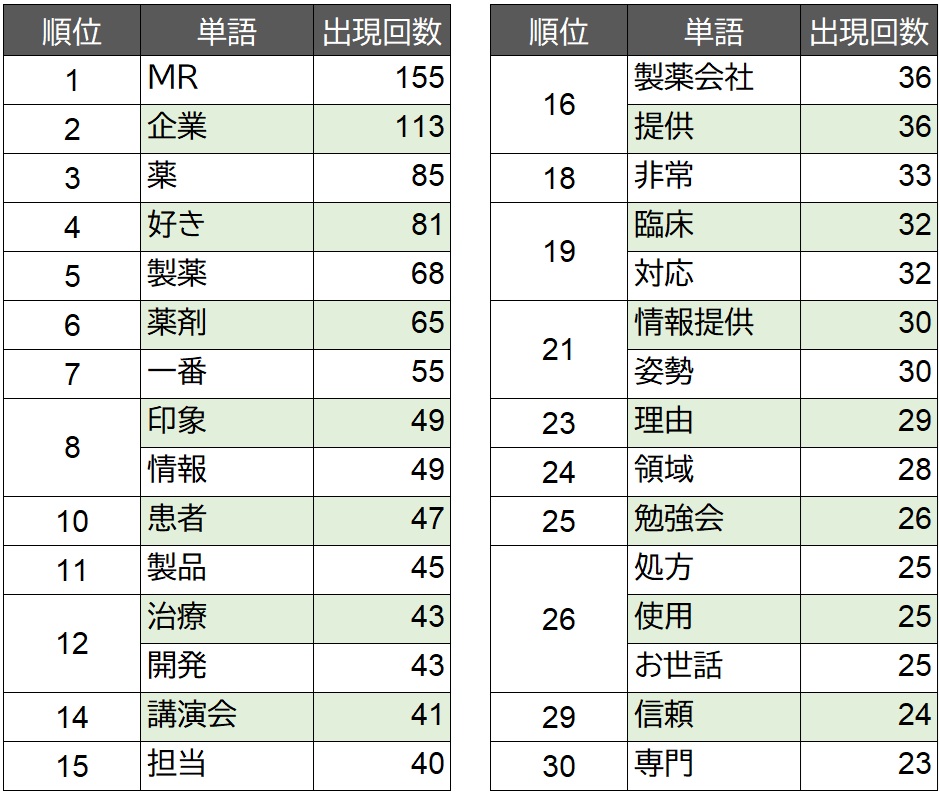 回答コメントでの頻出単語(名詞)TOP30(2025年)