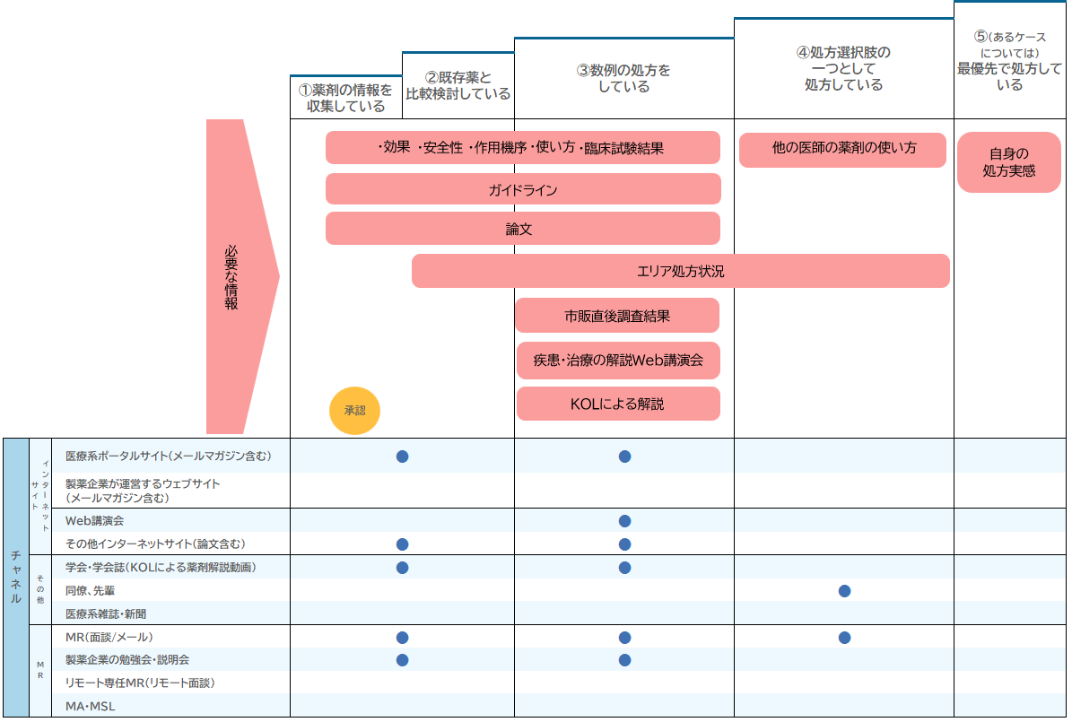 【大学病院 精神科 C先生】処方検討段階ごとに必要な情報とチャネル